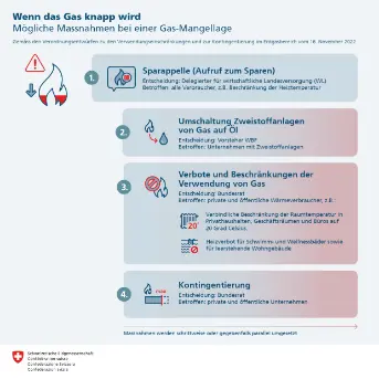 Infografik Gas-Mangellage