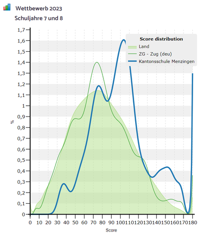 Statistik Informatik-Biber Schuljahre 7 und 8