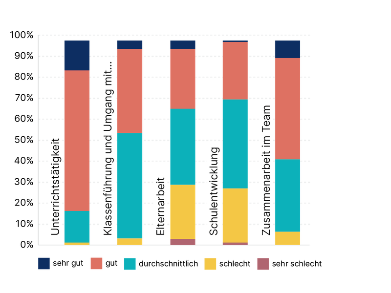 Wie gut fühlen Sie sich durch die Ausbildung auf folgende Berufsaufgabe vorbereitet? (n=71)