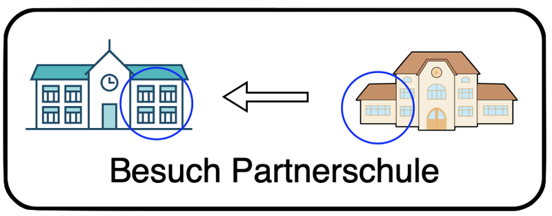 Besuch Partnerschule