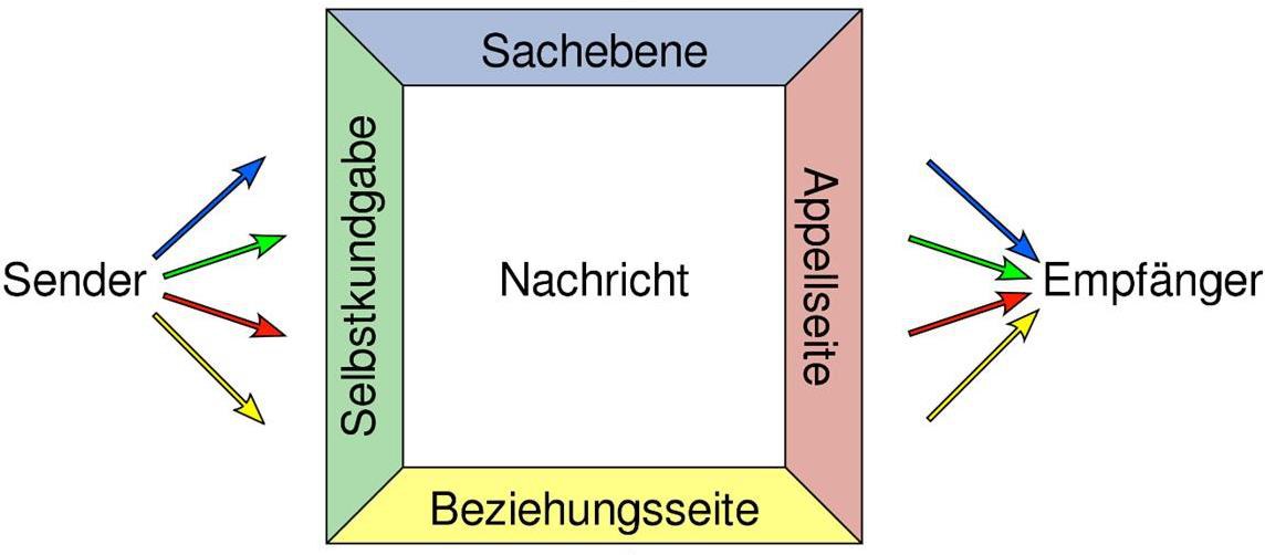 Vier Seiten einer Nachricht