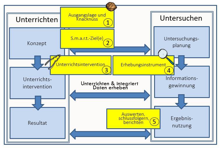 Luuise 5 Schritte