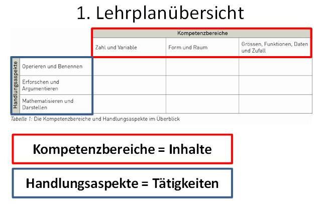 Kompetenzbereiche Handlungsaspekte Matrix