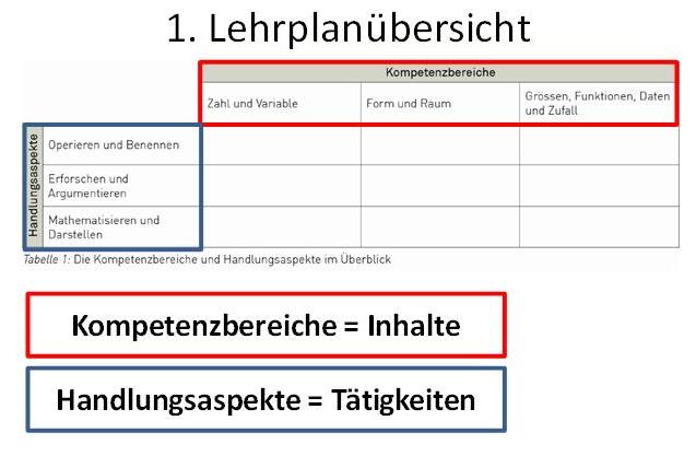 Kompetenzbereiche Handlungsaspekte Matrix