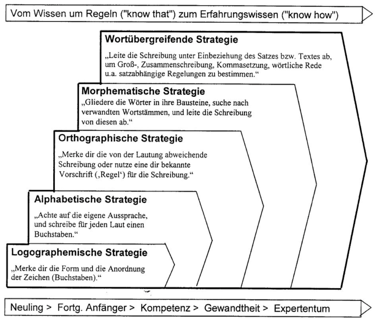 Rechtschreibdidaktik PH Zug