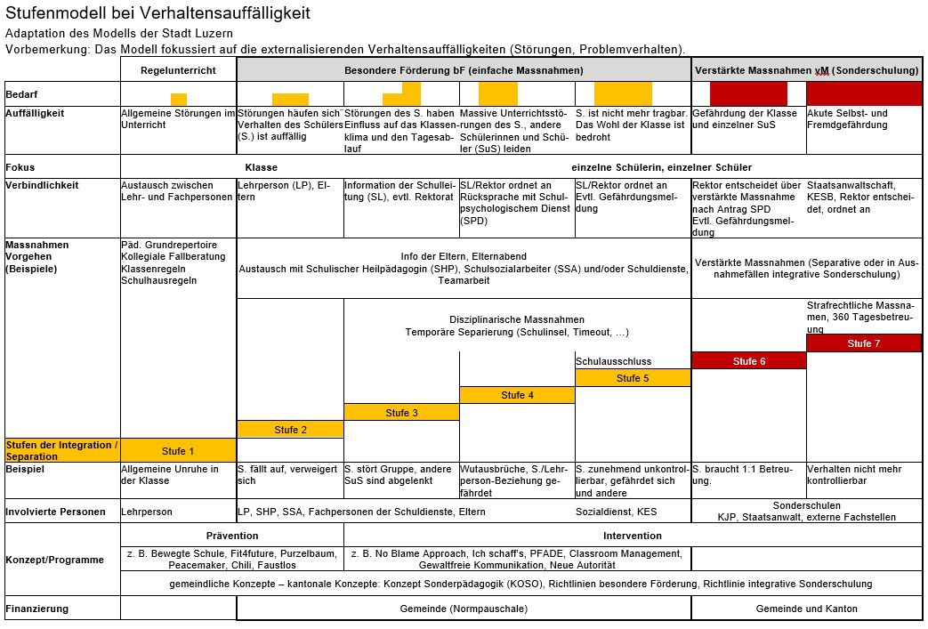 Stufenmodell Verhaltensauffälligkeit