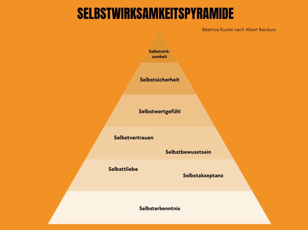 Selbstwirksamkeitspyramide