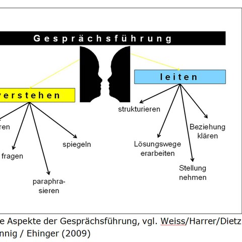 Aspekte Gesprächsführung