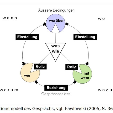 Situationsmodell Gespräch