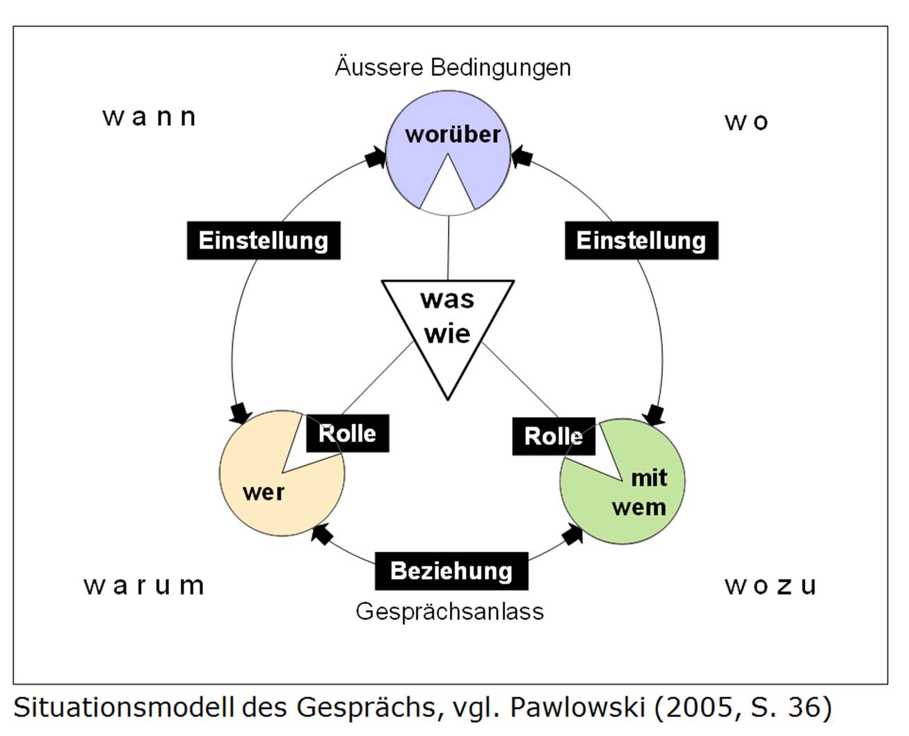 Situationsmodell Gespräch