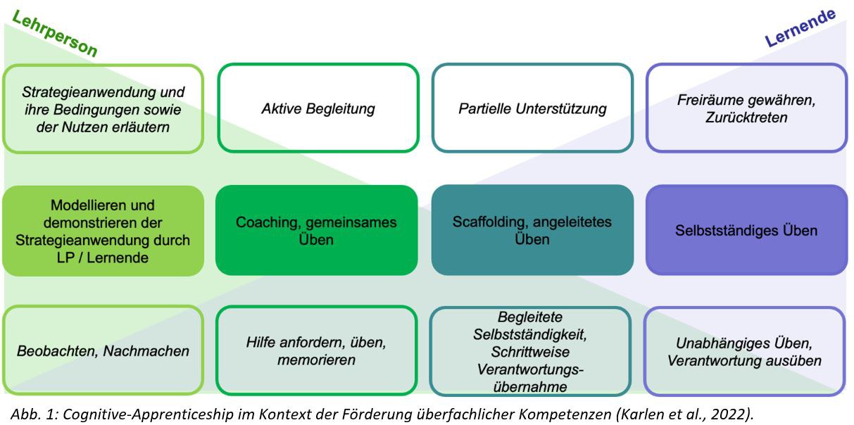 Förderung überfachlicher Kompetenzen