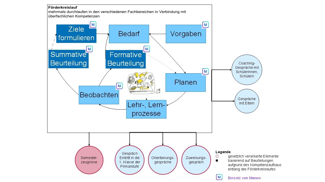 Förderkreislauf Überfachliche Kompetenzen