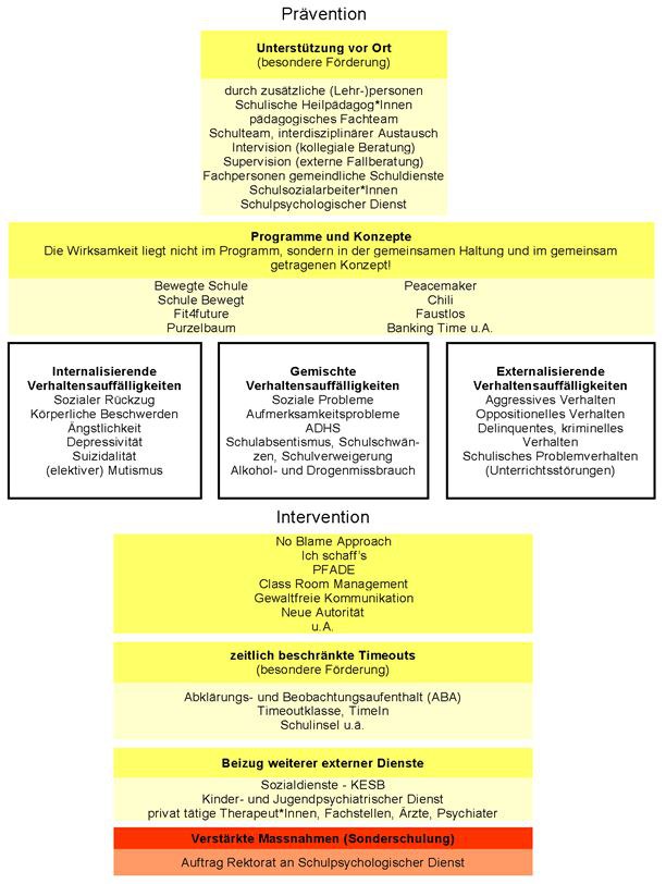 Grafik Intervention und Prävention bei Problemverhalten