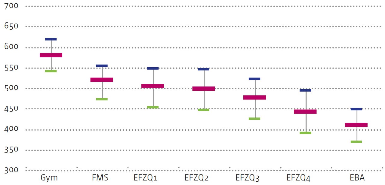 Grafik 2: PISA-Punkte in Lesen nach erstgewählter Ausbildung nach der obligatorischen Schule 2012/2013 Daten: SEATS, anforderungsprofile.ch; Berechnungen Forschungsstelle für Bildungsökonomie der Uni Bern (Bildungsbericht 2018)