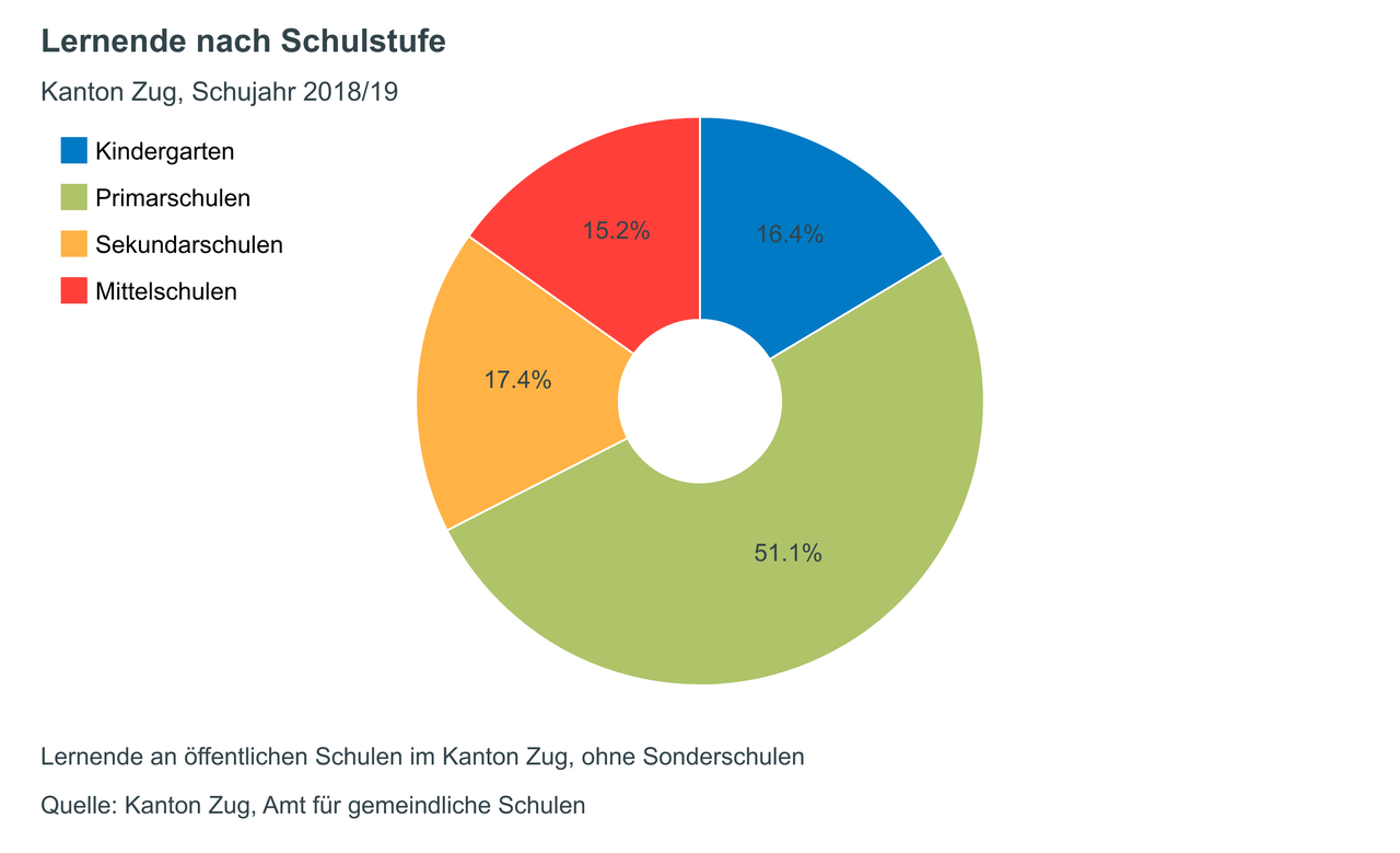 Kuchendiagramm