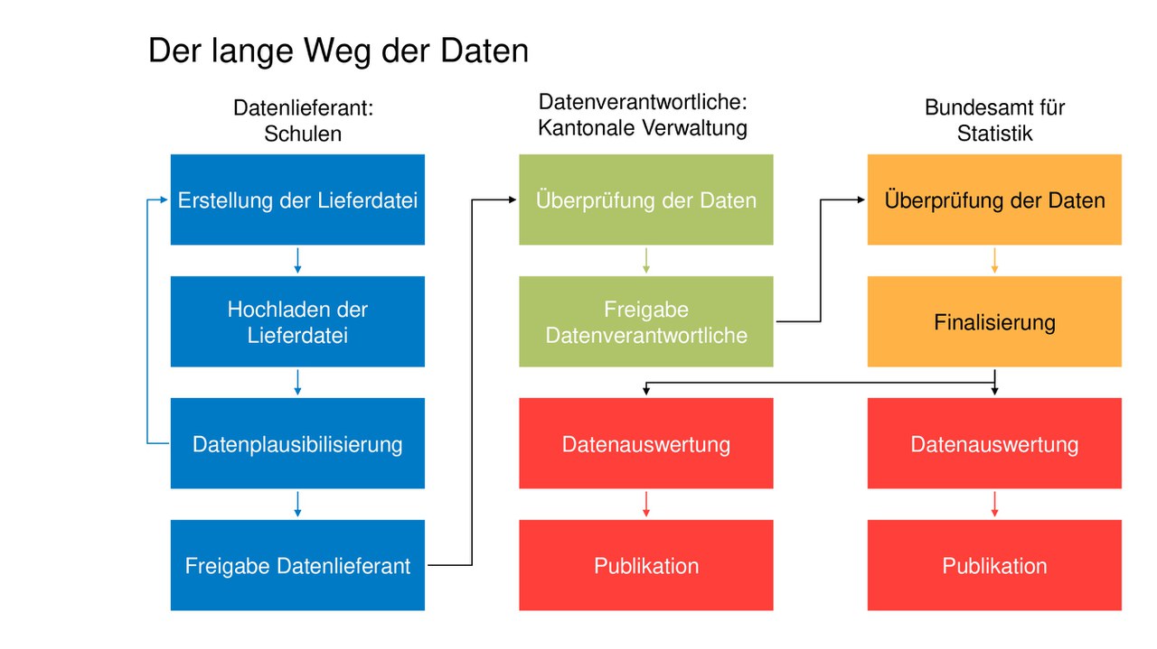 Datenfluss