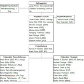 NIKAS Organigramm 2017 NIKAS Organigramm 2017