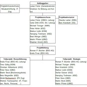 NIKAS Organigramm 2017