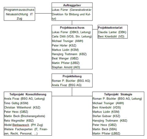 NIKAS Organigramm 2017 NIKAS Organigramm 2017