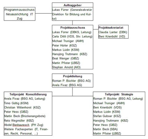 NIKAS Organigramm 2017