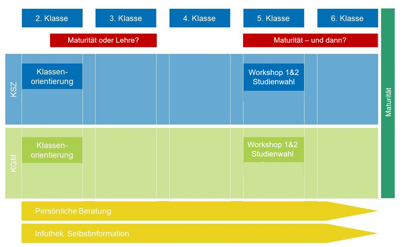 Fahrplan Studienwahl BIZ 2022