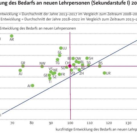 Bedarf Lehrpersonen Sek I