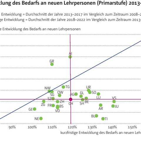 Bedarf Lehrpersonen Primarstufe