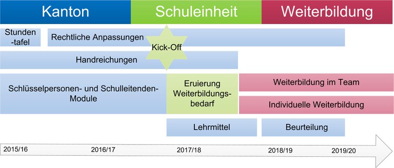 Lehrplan 21 Übersicht Einführung Kanton Zug