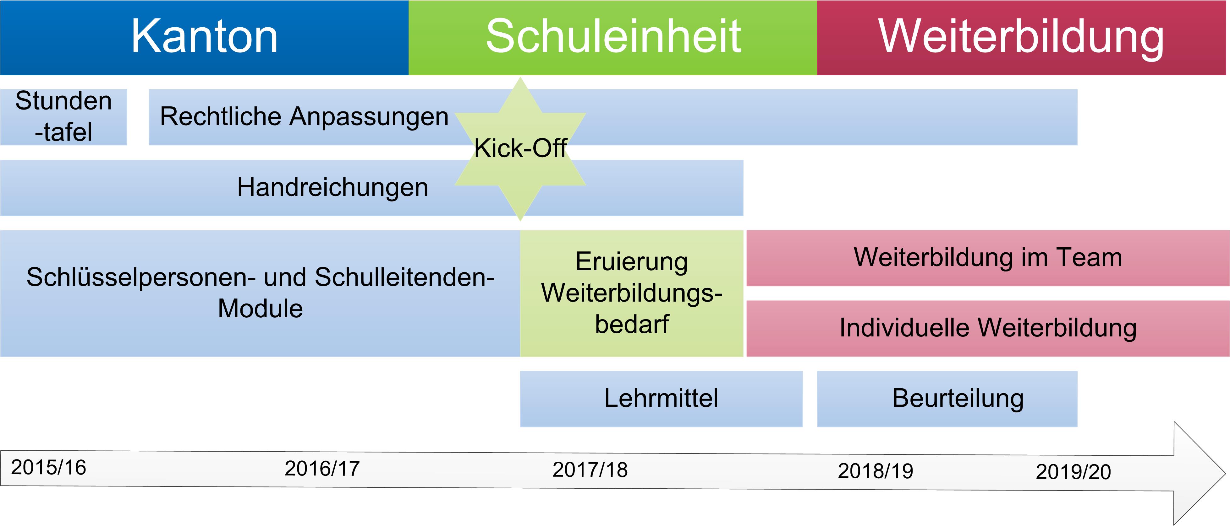 Lehrplan 21 Übersicht Einführung Kanton Zug