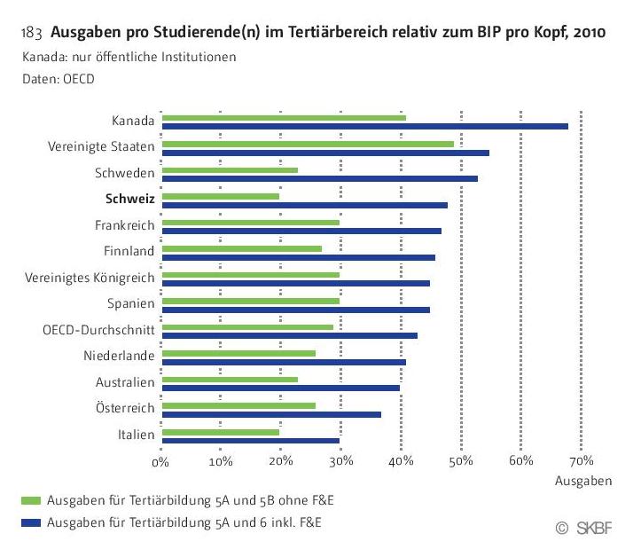Ausgaben pro Studierende im Tertiärbereich