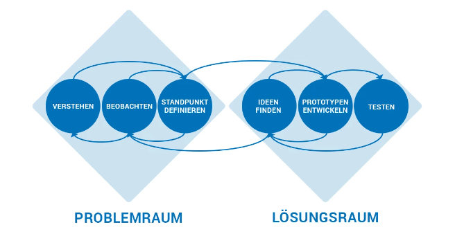 Abbildung der Design-Thinking-Phasen