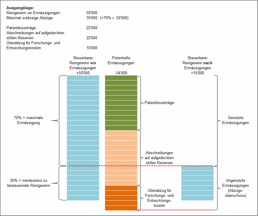 Kürzung Abzugsüberschüsse