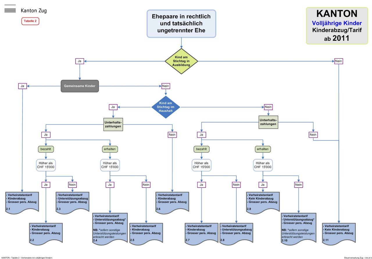 Tabellenübersicht: Kinderabzug und anwendbarer Tarif Kantons- und Gemeindesteuern (ab Steuerperiode 2011)
