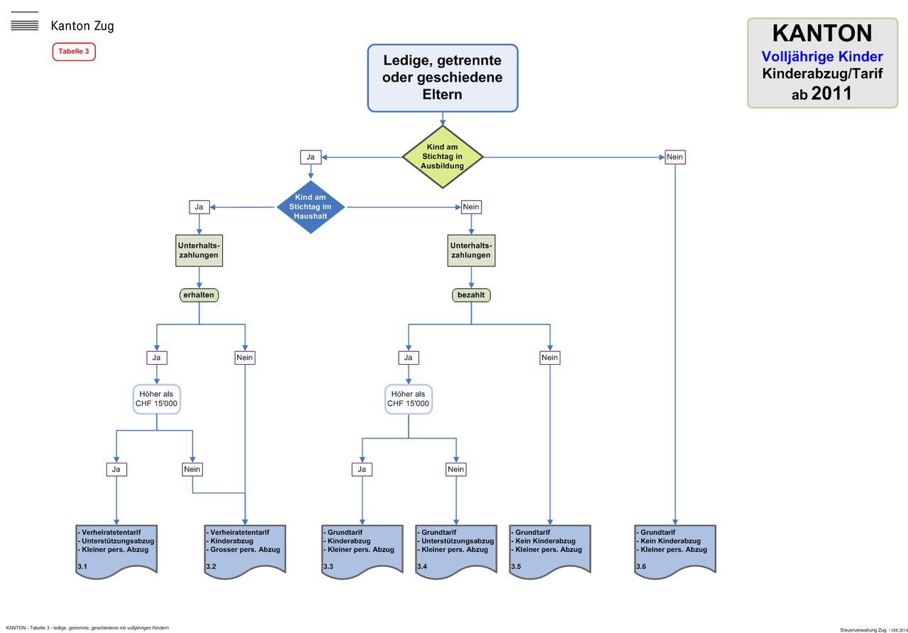 Tabellenübersicht: Kinderabzug und anwendbarer Tarif Kantons- und Gemeindesteuern (ab Steuerperiode 2011)