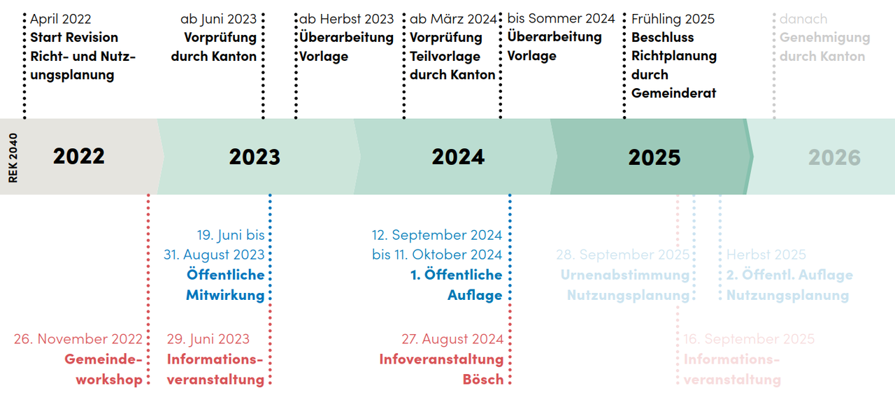 Ablauf Phase 2