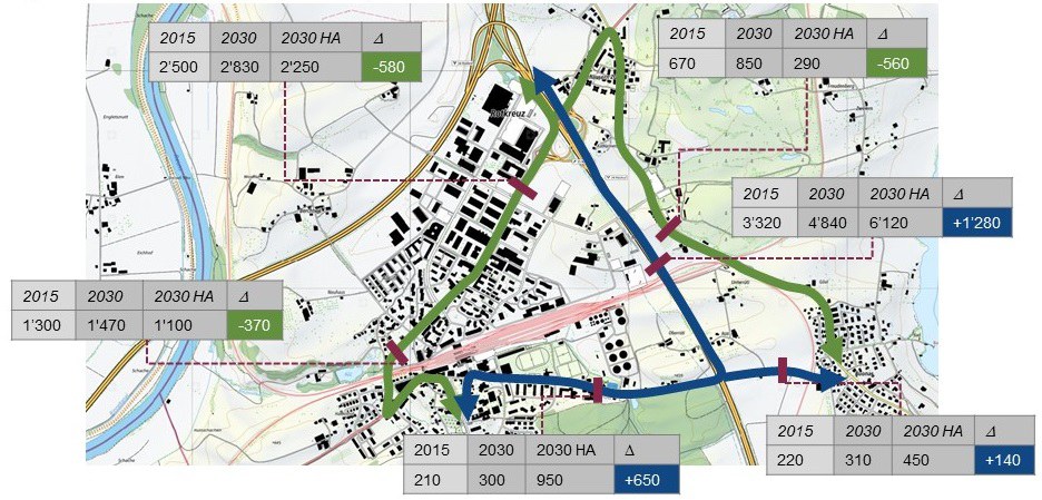 Bild: Fahrzeuge in der Abendspitzenstunde (17 bis 18 Uhr) in den Jahren 2015 und 2030; die Spalte "2030" zeigt die Anzahl Fahrzeuge pro Stunde ohne Halbanschluss; die Spalte "2030 HA" zeigt die Belastung mit Realisierung des Halbanschlusses und den weiteren geplanten Massnahmen (u.a. Bypass Forrenkreisel); die Werten des Jahres 2015 stammen aus Messungen und aus Berechnungen des Verkehrsmodells (synthetische Werte)