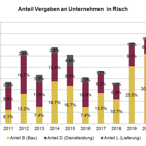 Vergaben Risch