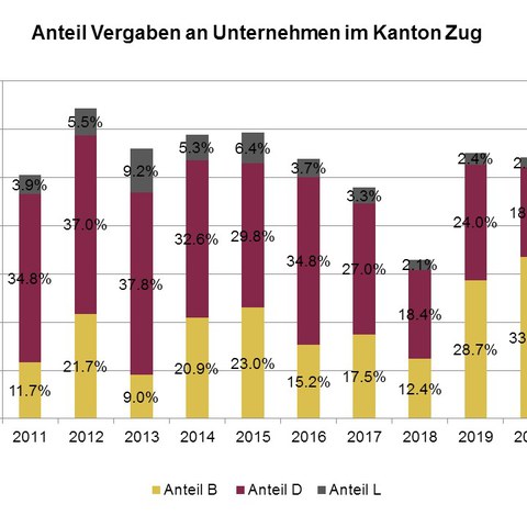 Vergabe Zug