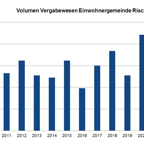 Volumen Vergabewesen