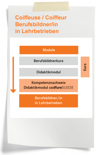 Coiffeuse / Coiffeur Weiterbildungen