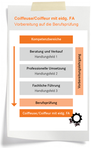 Coiffeuse / Coiffeur Weiterbildungen