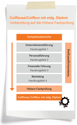 Coiffeuse / Coiffeur Weiterbildungen