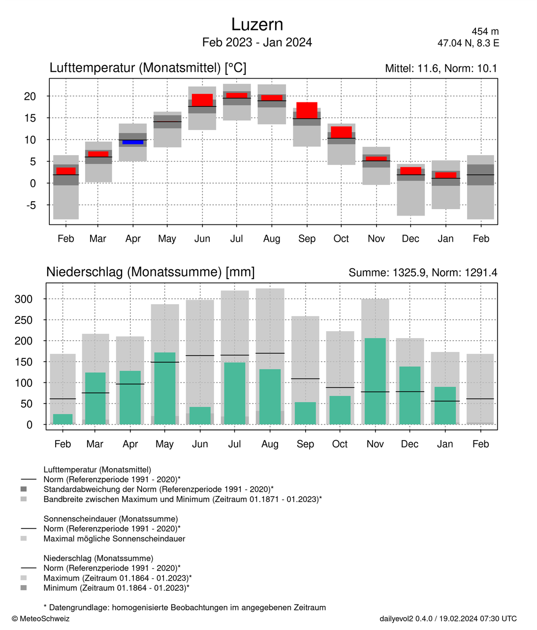 Entwicklung der diesjährigen monatlichen Durchschnittstemperatur (oben, rot) und des monatlichen Niederschlags (unten, grün) im Vergleich zum Durchschnittswert (schwarzer Balken). Quelle: MeteoSchweiz 2024