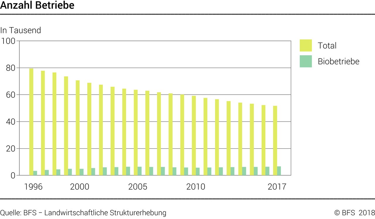 Statistik Betriebe/Fläche