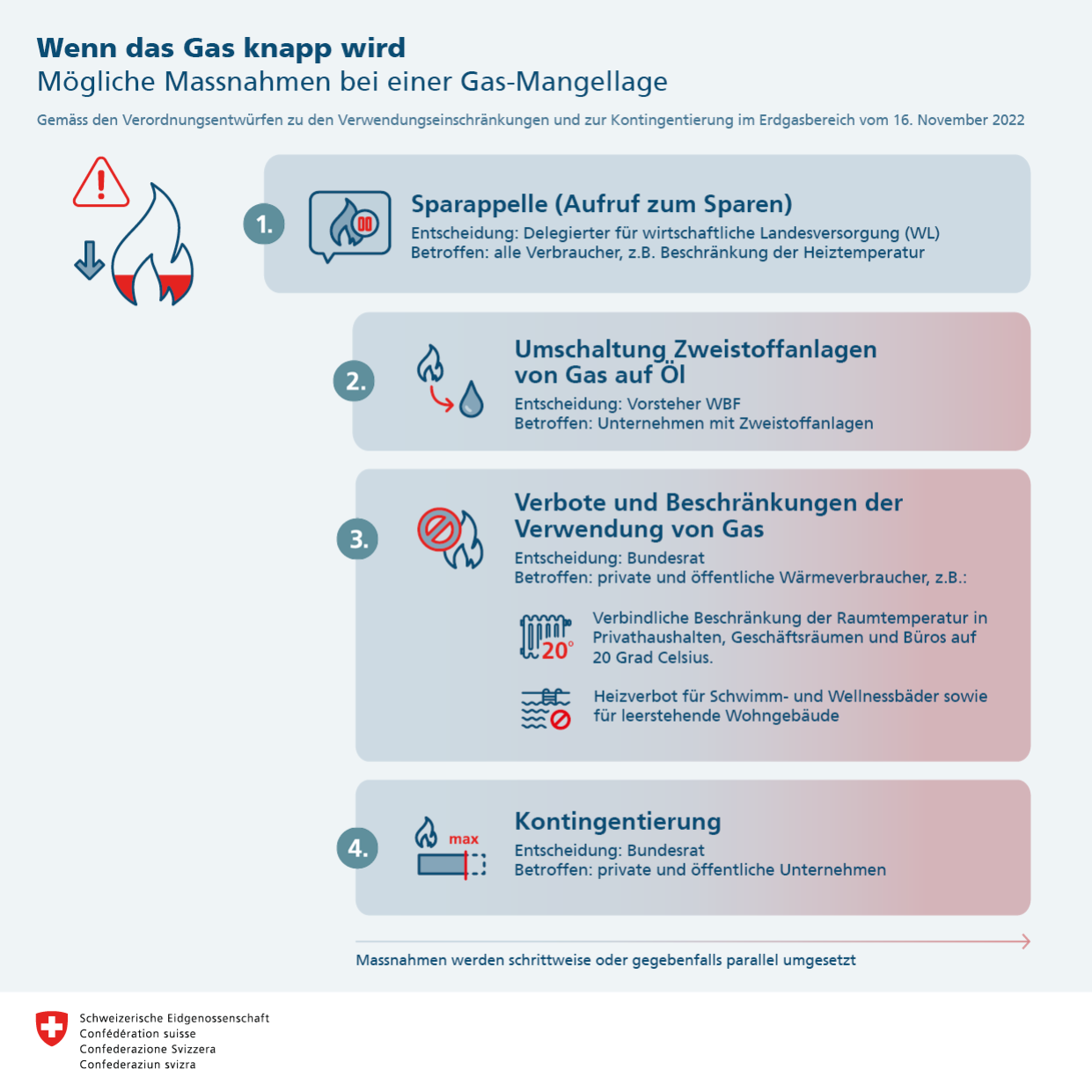 Infografik Gas-Mangellage